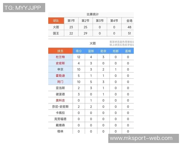 杜兰特12月全勤表现出色场均266分5板54助13帽命中率180正负值高达79 杜兰特12月全勤表现出色场均266分5板54助13帽命中率180正负值高达79